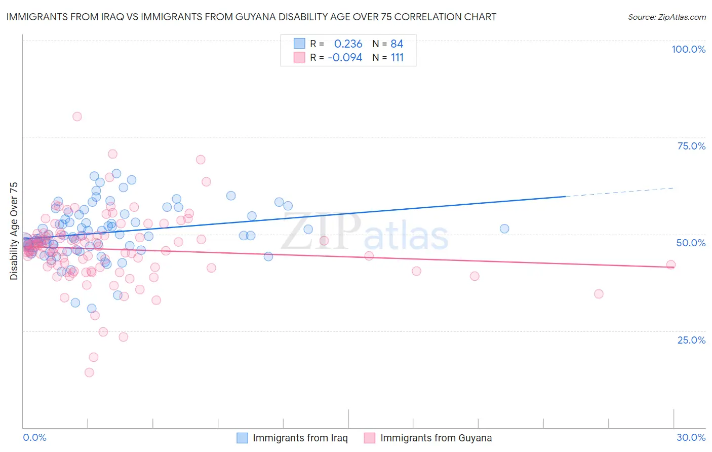 Immigrants from Iraq vs Immigrants from Guyana Disability Age Over 75