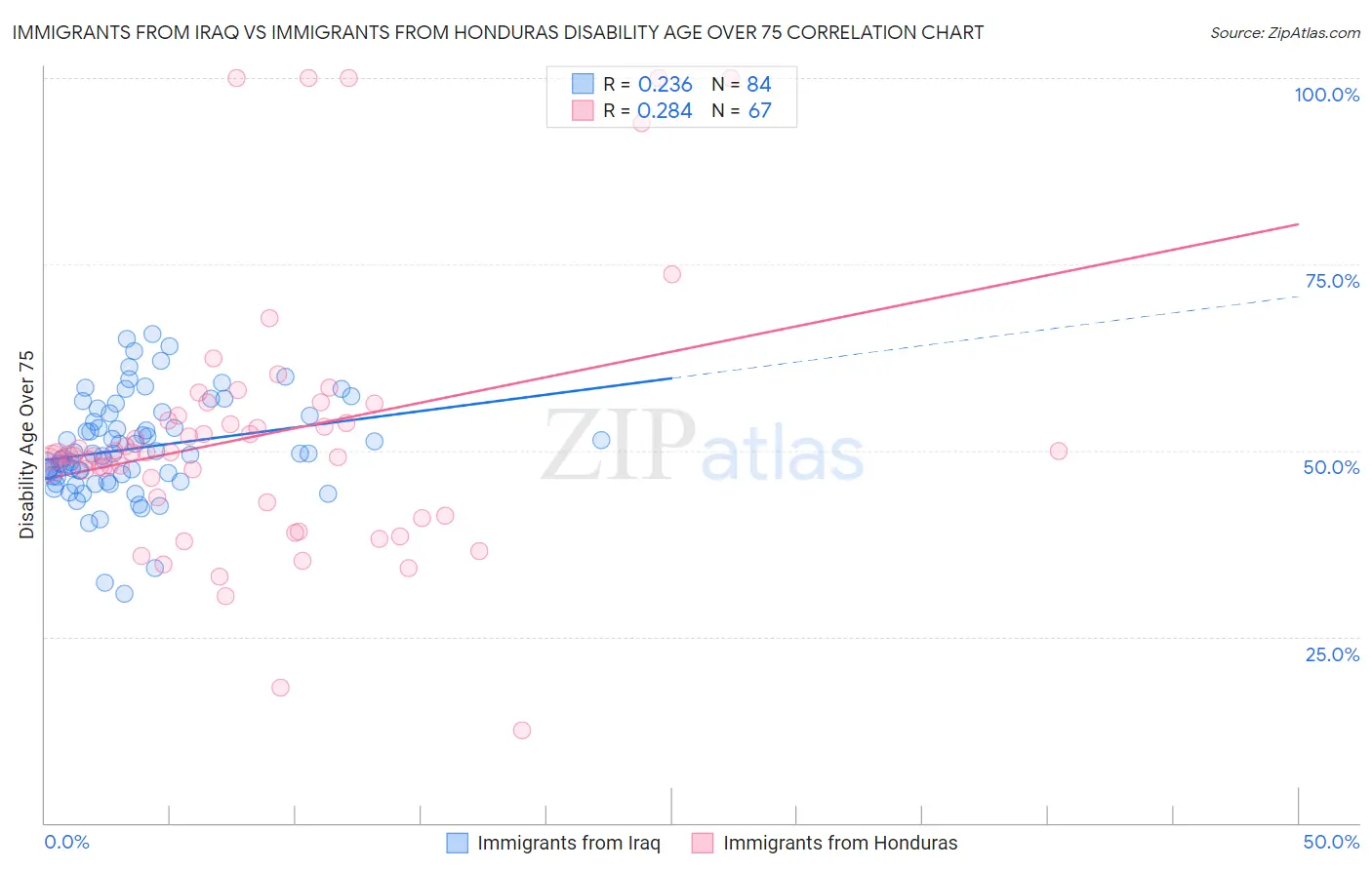 Immigrants from Iraq vs Immigrants from Honduras Disability Age Over 75