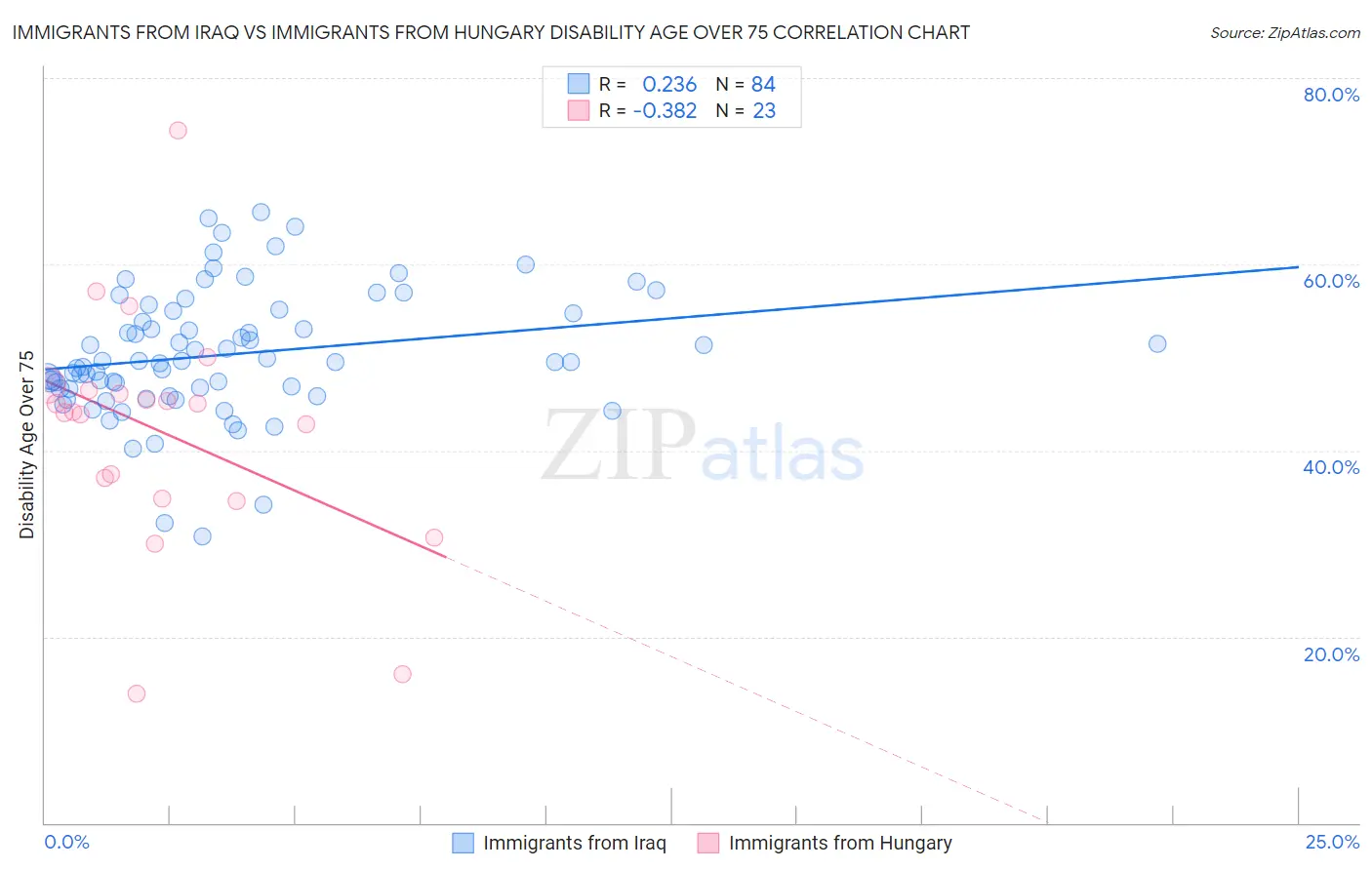 Immigrants from Iraq vs Immigrants from Hungary Disability Age Over 75