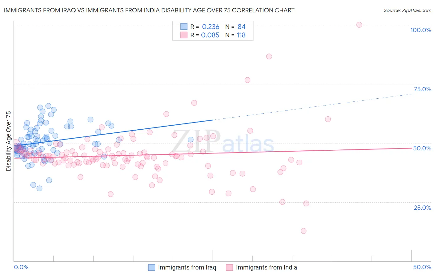 Immigrants from Iraq vs Immigrants from India Disability Age Over 75