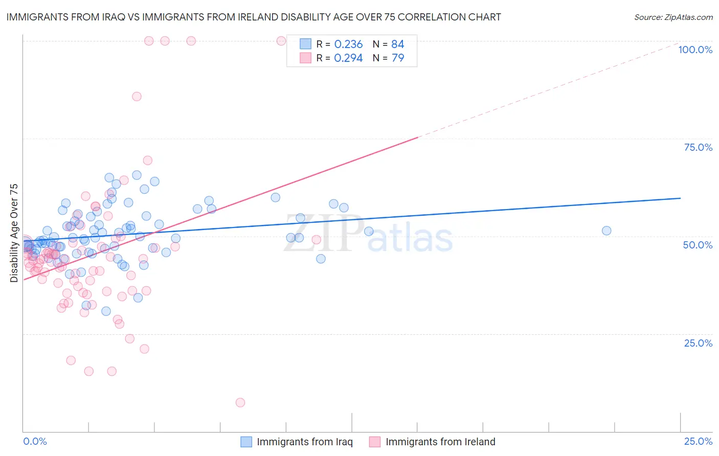 Immigrants from Iraq vs Immigrants from Ireland Disability Age Over 75