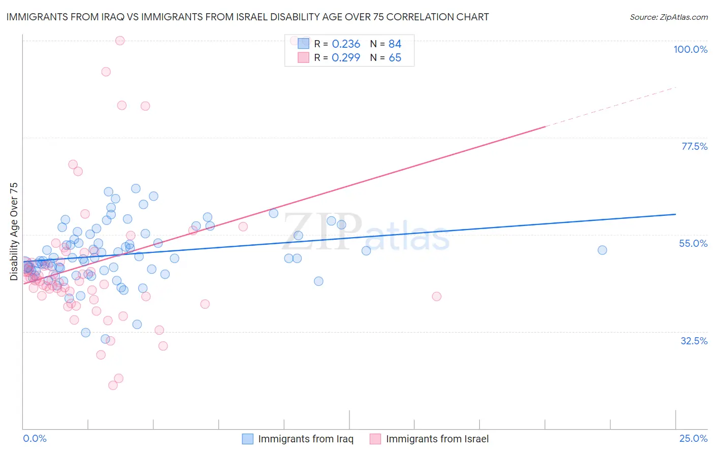 Immigrants from Iraq vs Immigrants from Israel Disability Age Over 75