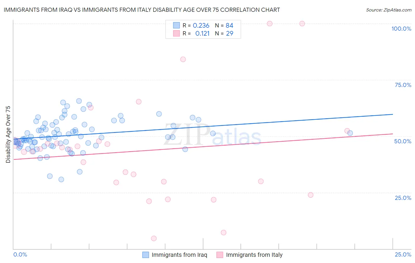 Immigrants from Iraq vs Immigrants from Italy Disability Age Over 75