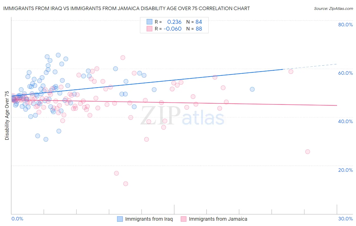 Immigrants from Iraq vs Immigrants from Jamaica Disability Age Over 75