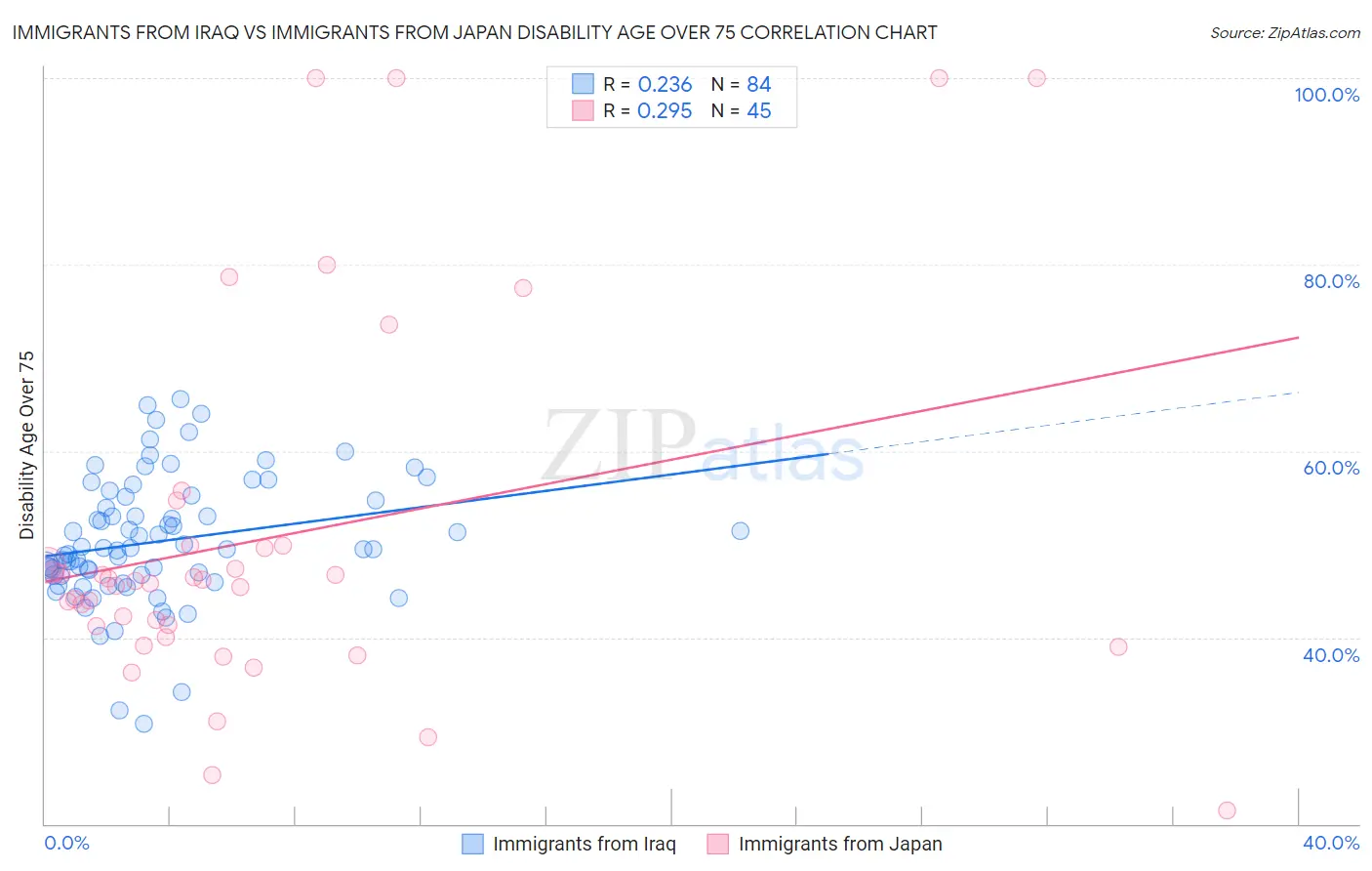 Immigrants from Iraq vs Immigrants from Japan Disability Age Over 75