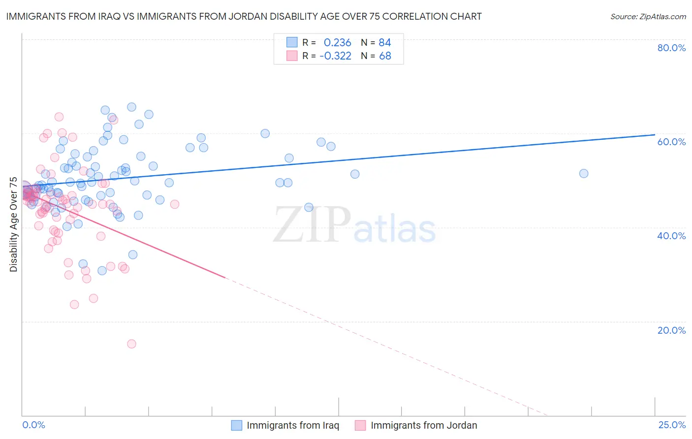 Immigrants from Iraq vs Immigrants from Jordan Disability Age Over 75