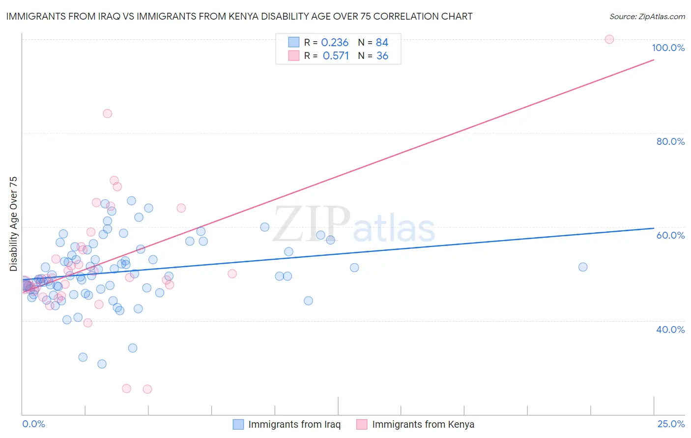 Immigrants from Iraq vs Immigrants from Kenya Disability Age Over 75