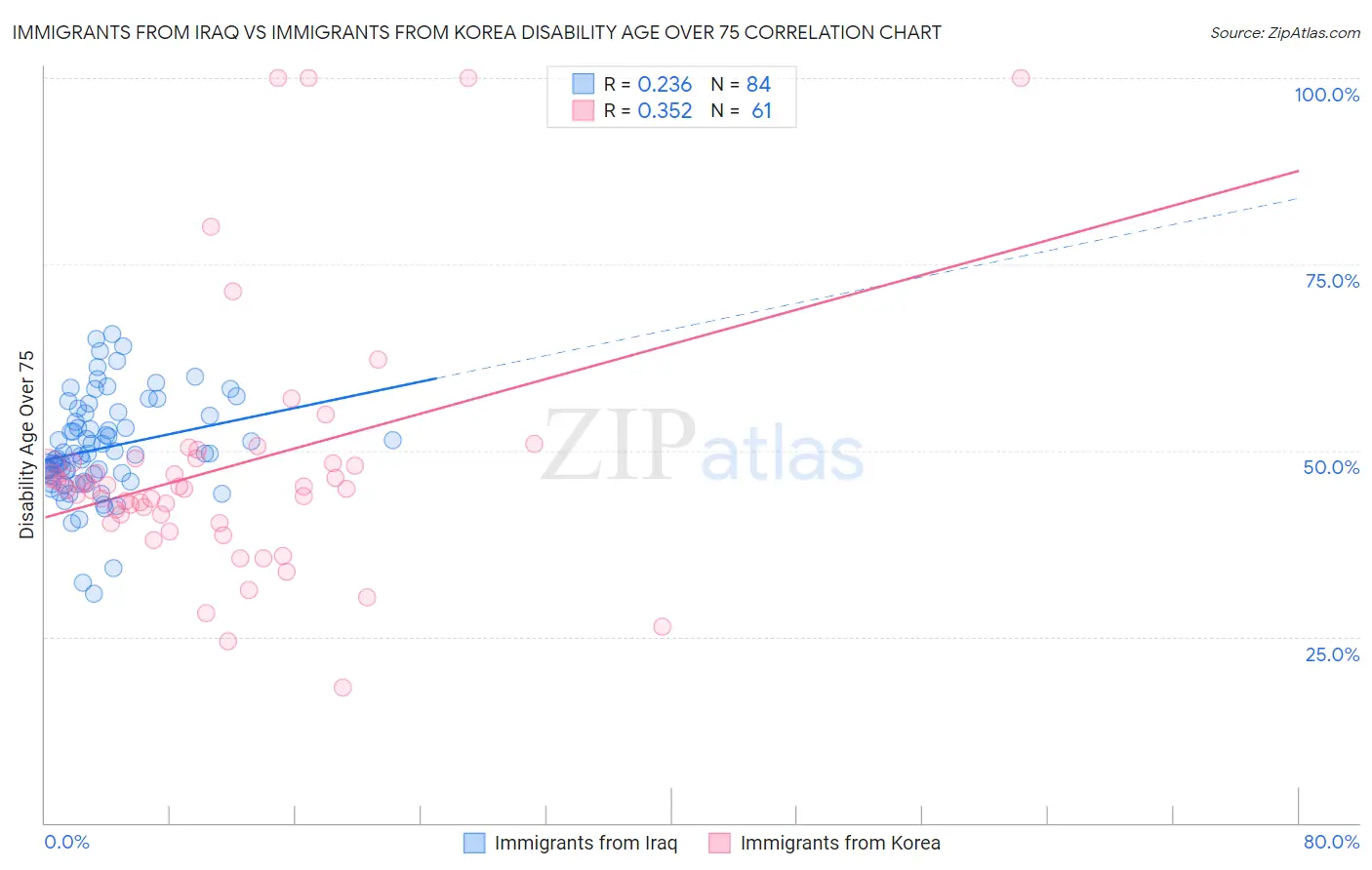 Immigrants from Iraq vs Immigrants from Korea Disability Age Over 75