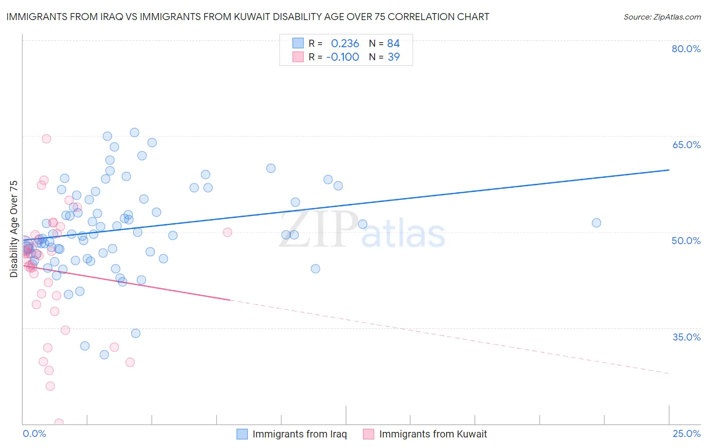 Immigrants from Iraq vs Immigrants from Kuwait Disability Age Over 75