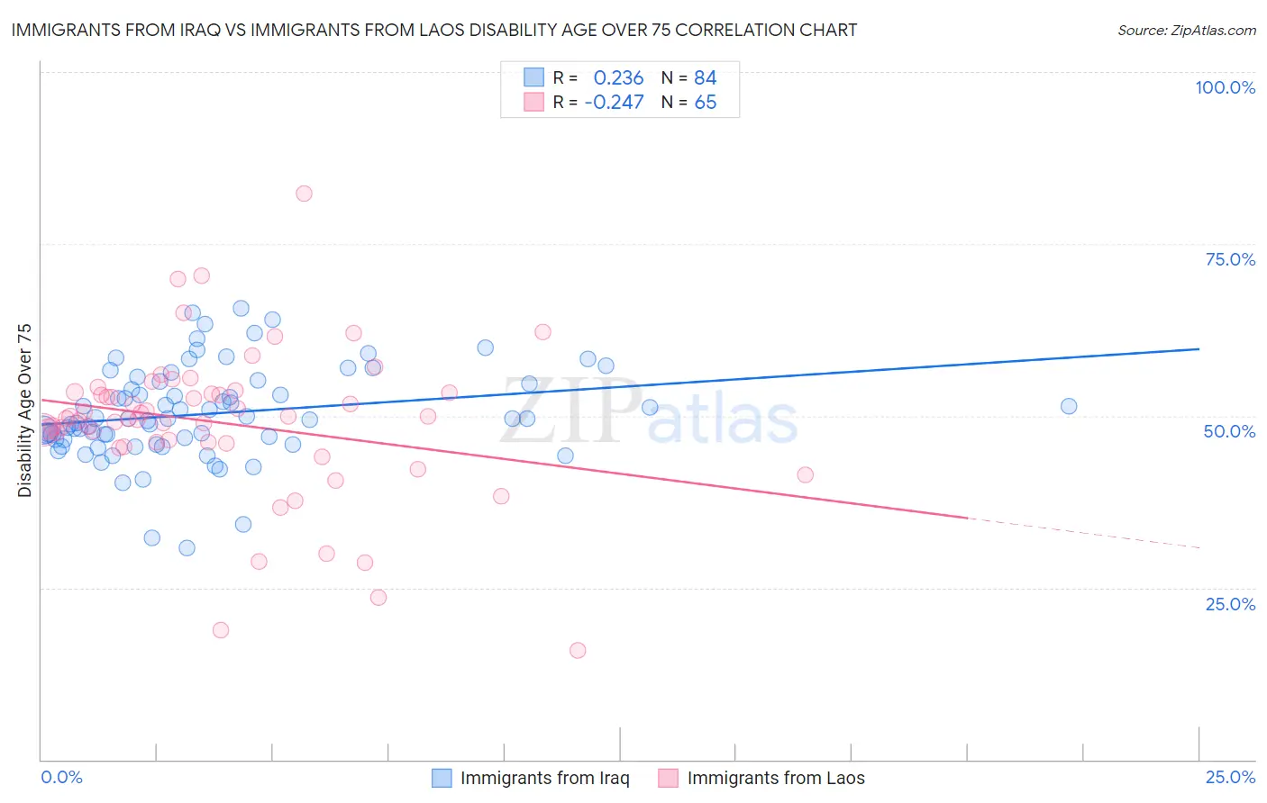 Immigrants from Iraq vs Immigrants from Laos Disability Age Over 75