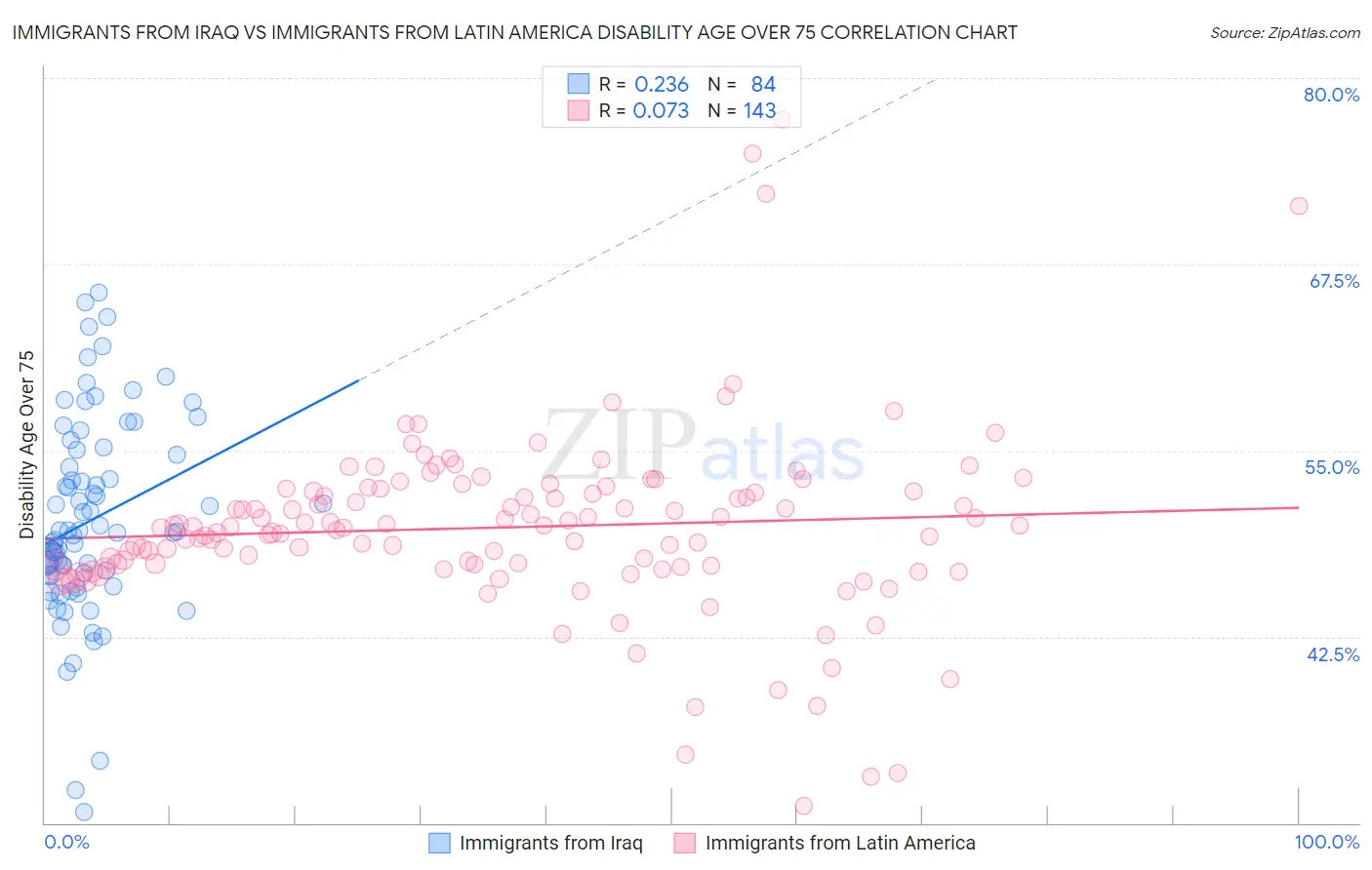 Immigrants from Iraq vs Immigrants from Latin America Disability Age Over 75