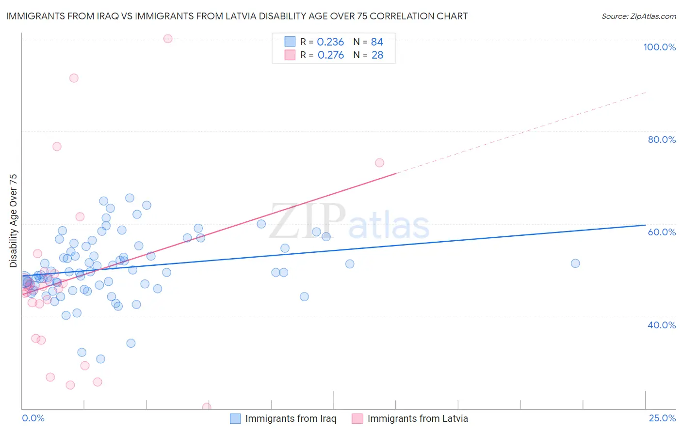 Immigrants from Iraq vs Immigrants from Latvia Disability Age Over 75