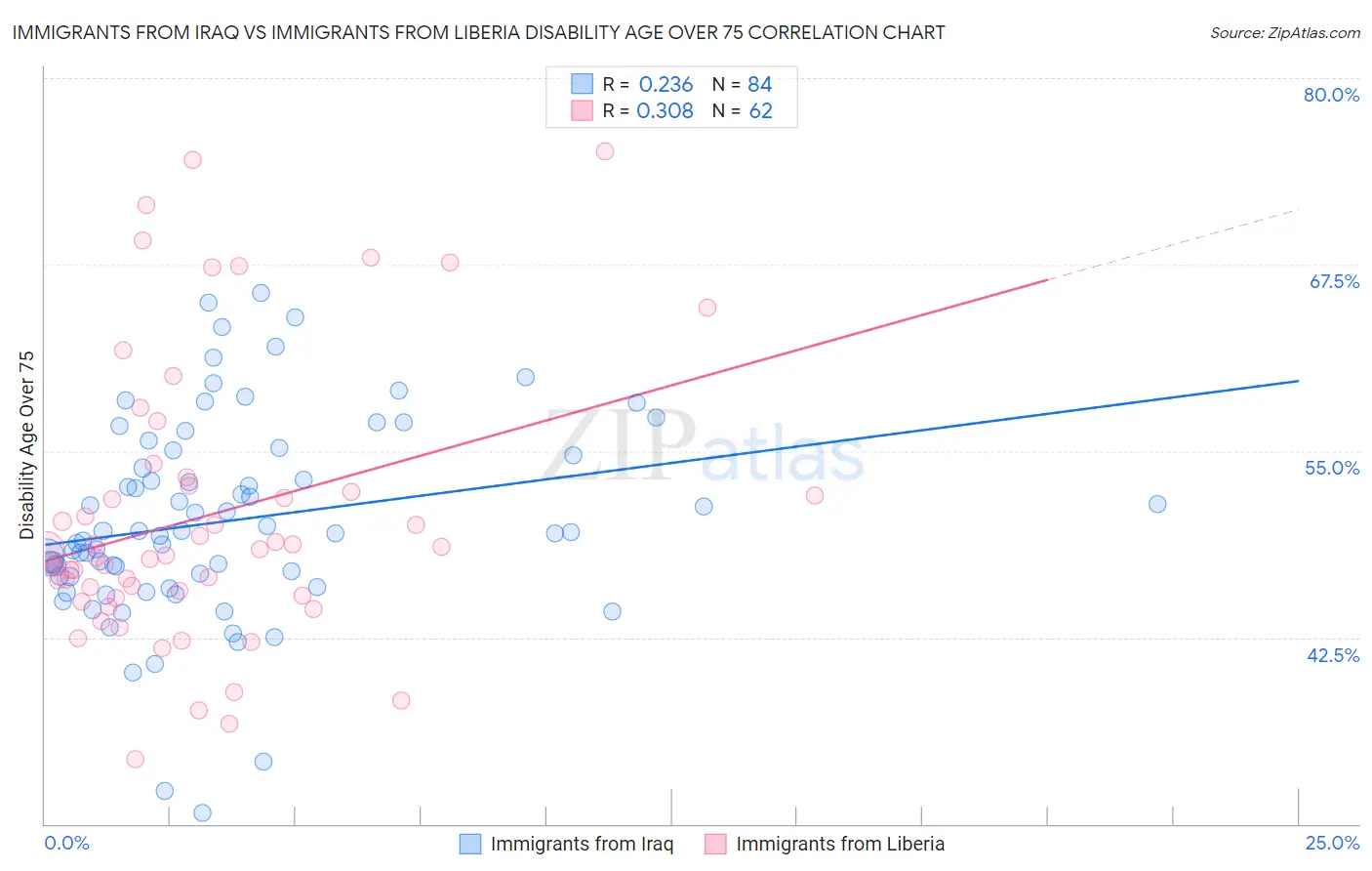 Immigrants from Iraq vs Immigrants from Liberia Disability Age Over 75