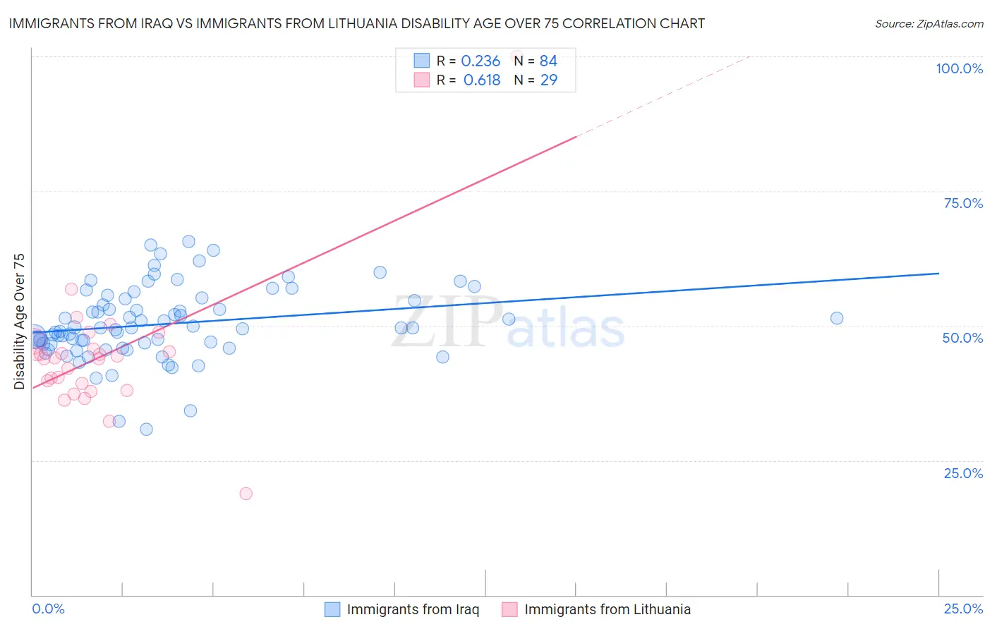 Immigrants from Iraq vs Immigrants from Lithuania Disability Age Over 75