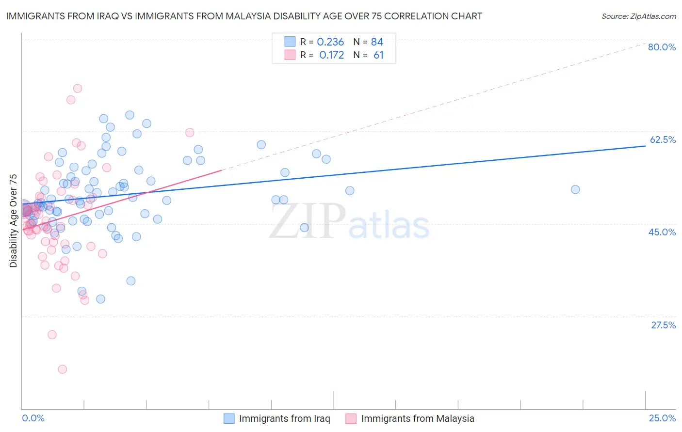 Immigrants from Iraq vs Immigrants from Malaysia Disability Age Over 75