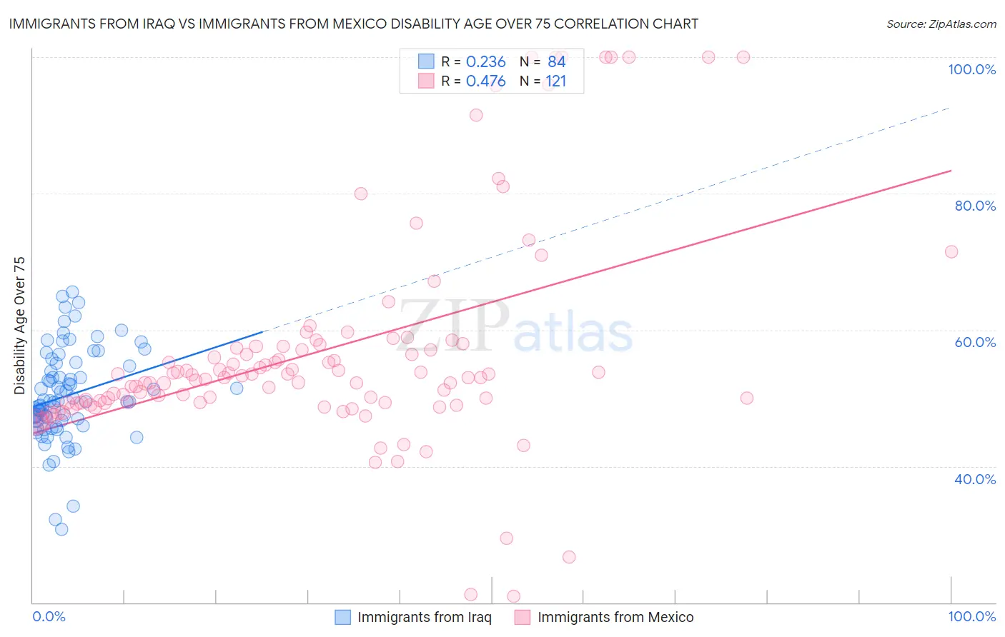 Immigrants from Iraq vs Immigrants from Mexico Disability Age Over 75