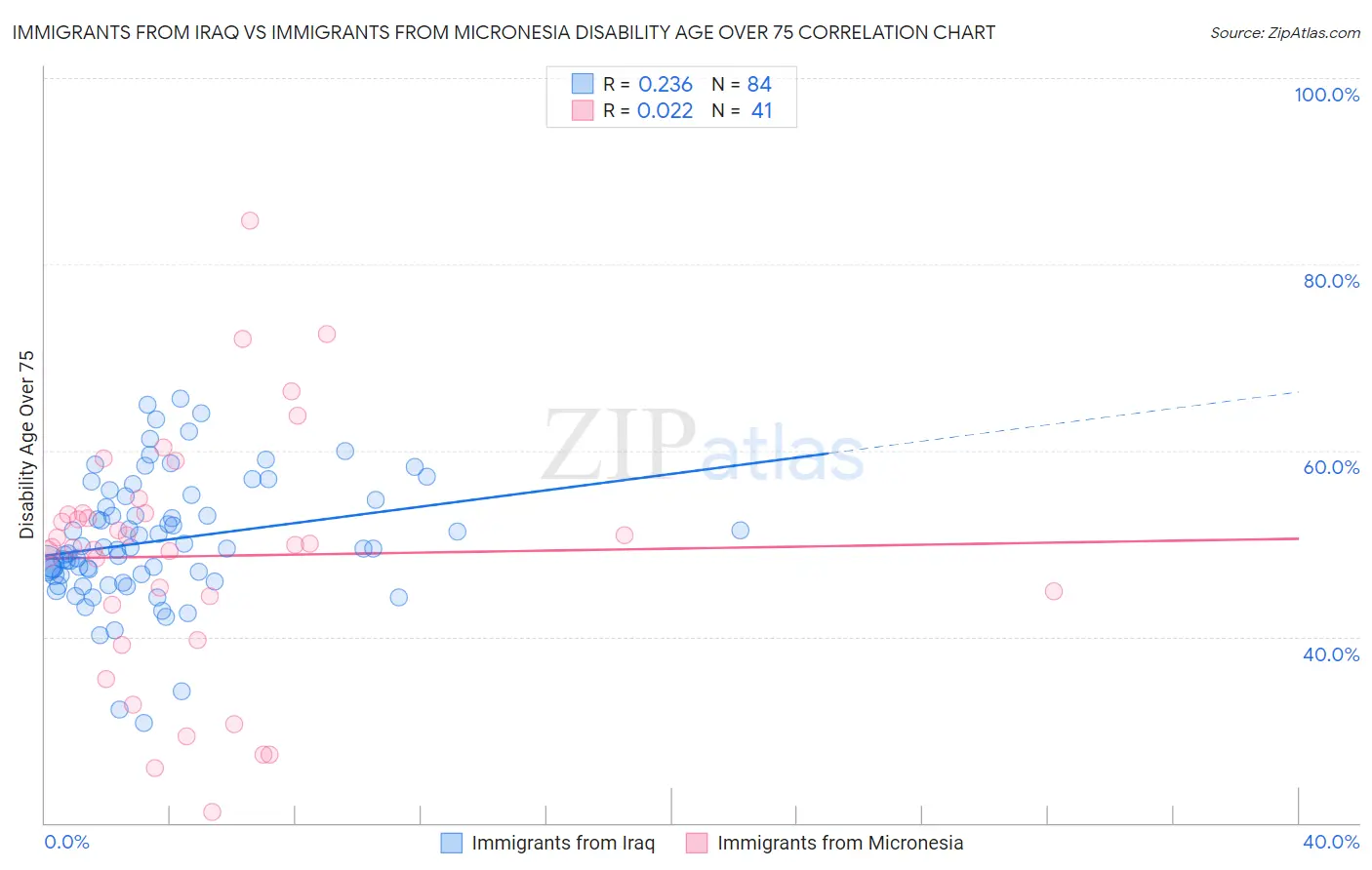 Immigrants from Iraq vs Immigrants from Micronesia Disability Age Over 75