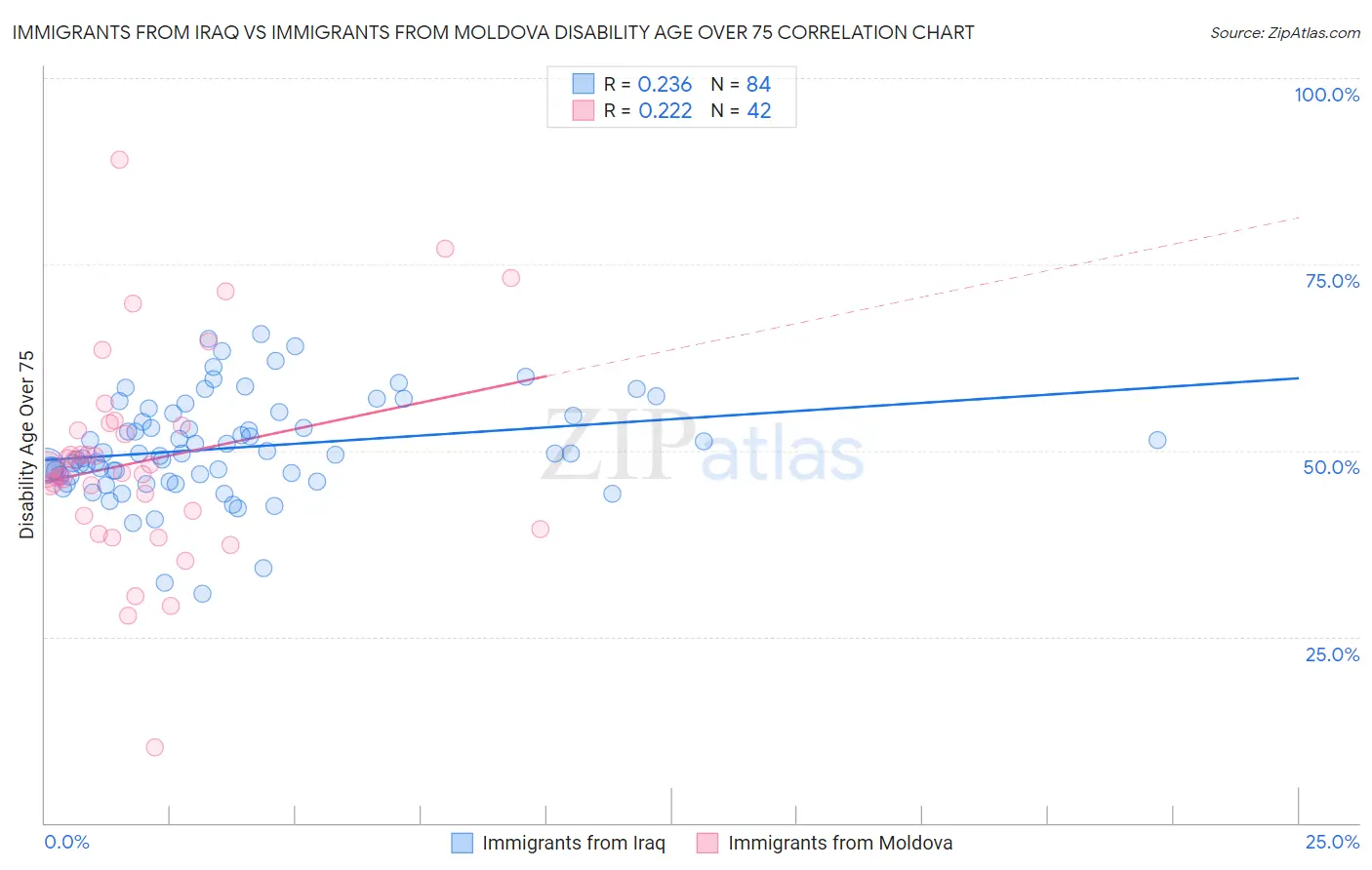 Immigrants from Iraq vs Immigrants from Moldova Disability Age Over 75