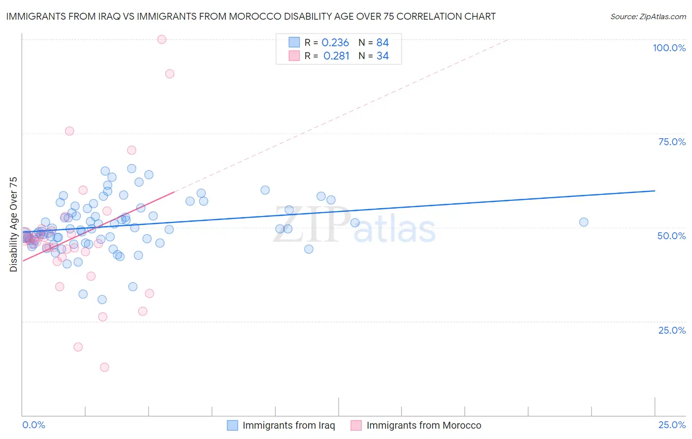 Immigrants from Iraq vs Immigrants from Morocco Disability Age Over 75