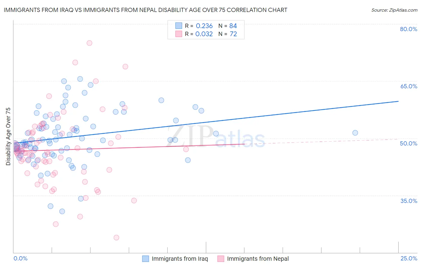 Immigrants from Iraq vs Immigrants from Nepal Disability Age Over 75