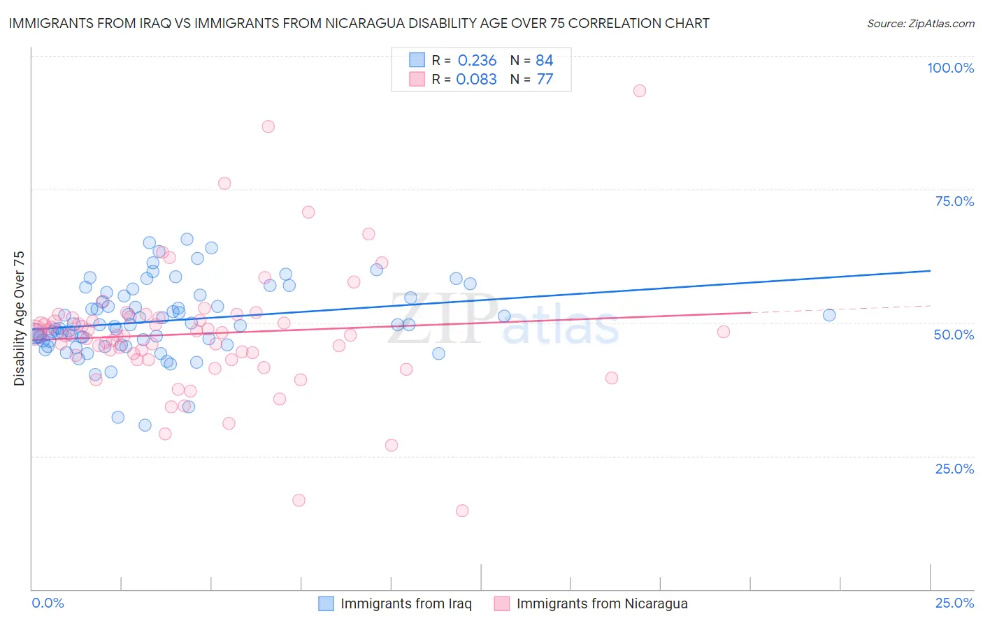 Immigrants from Iraq vs Immigrants from Nicaragua Disability Age Over 75