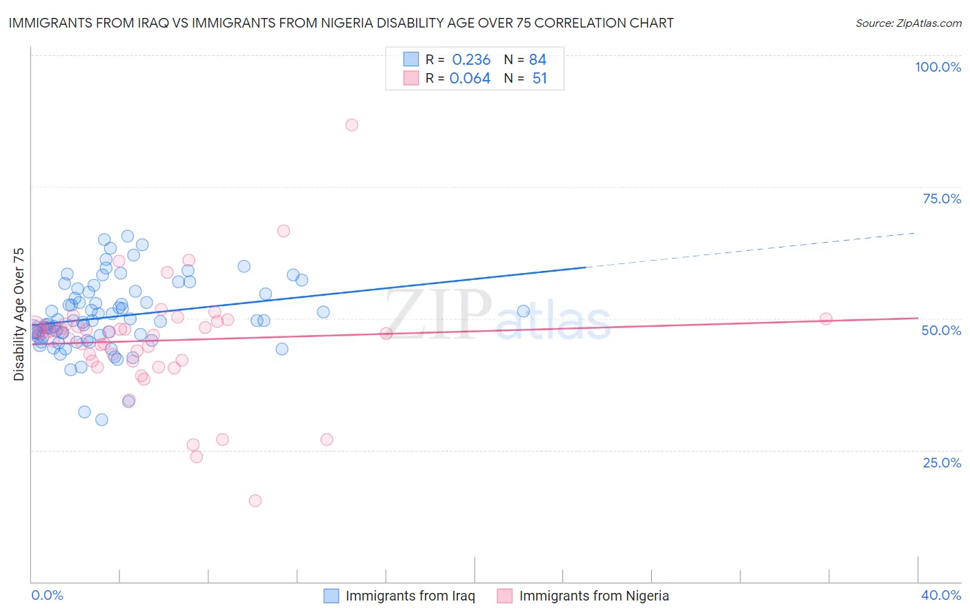 Immigrants from Iraq vs Immigrants from Nigeria Disability Age Over 75