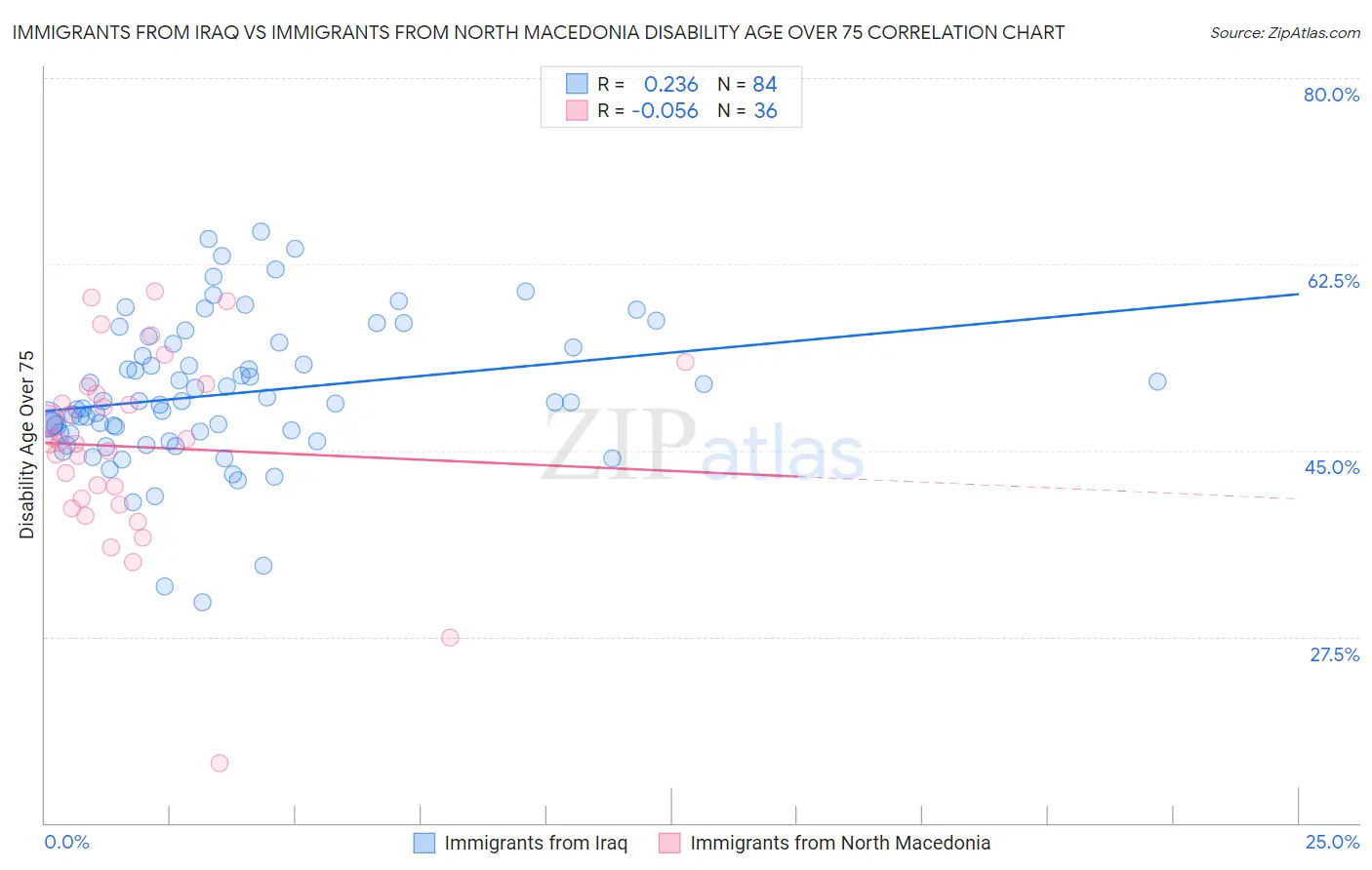 Immigrants from Iraq vs Immigrants from North Macedonia Disability Age Over 75