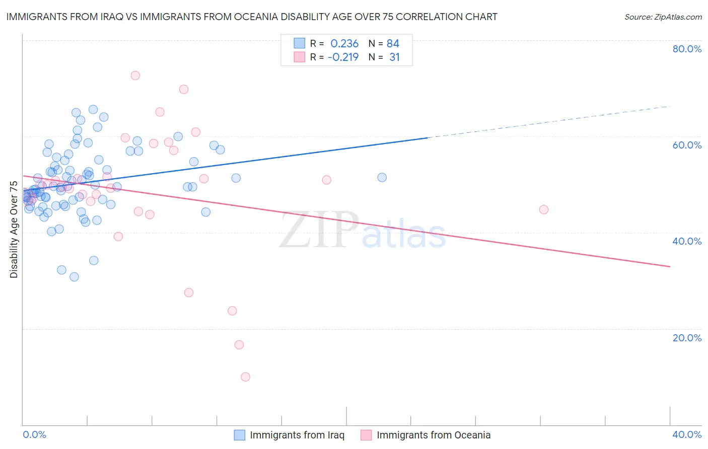 Immigrants from Iraq vs Immigrants from Oceania Disability Age Over 75