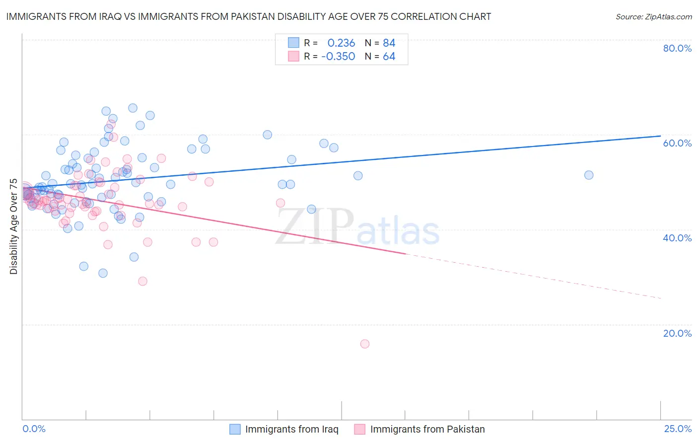 Immigrants from Iraq vs Immigrants from Pakistan Disability Age Over 75