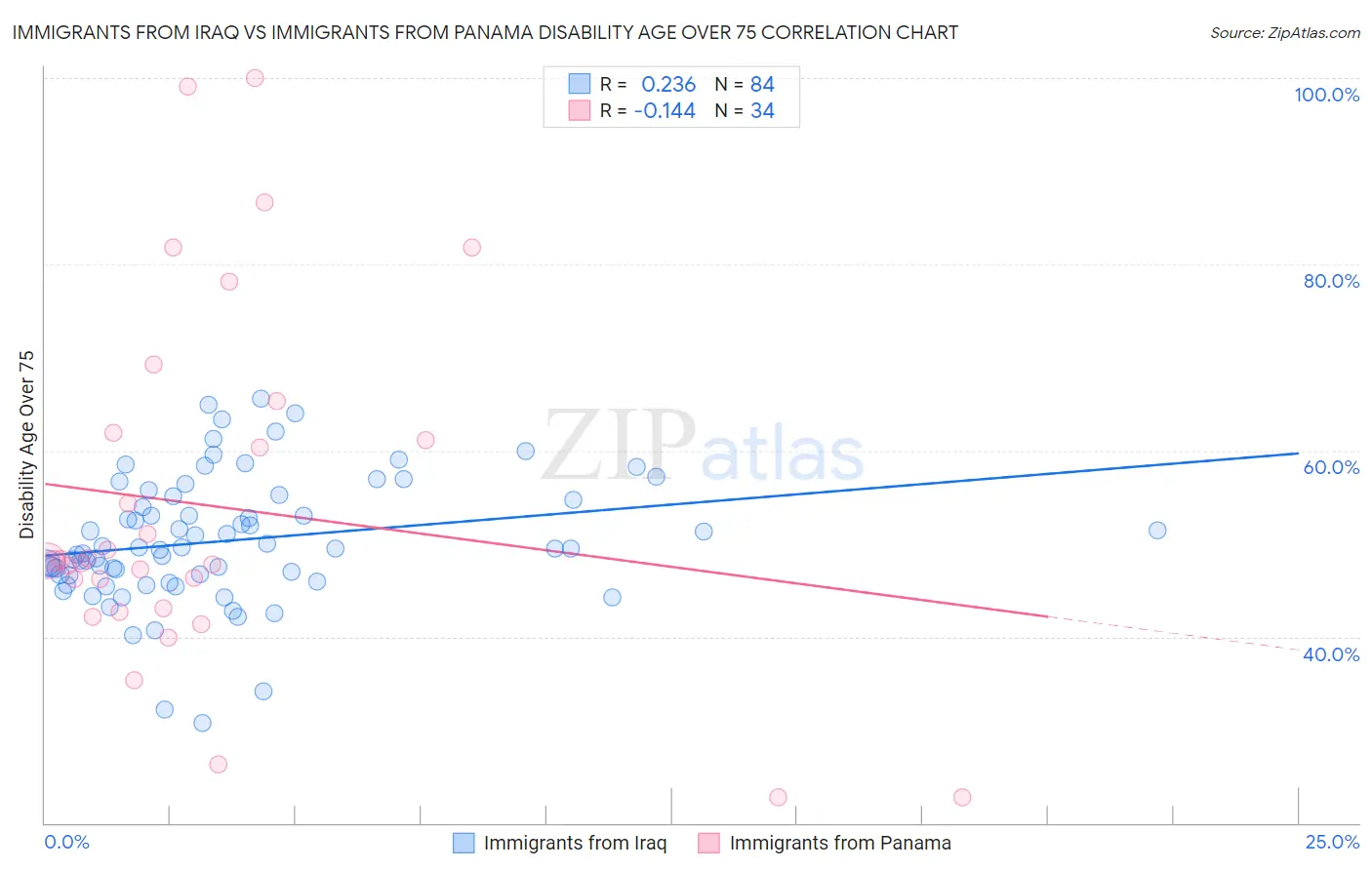 Immigrants from Iraq vs Immigrants from Panama Disability Age Over 75