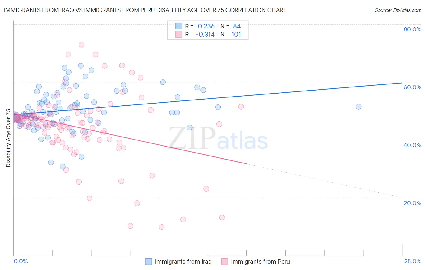 Immigrants from Iraq vs Immigrants from Peru Disability Age Over 75