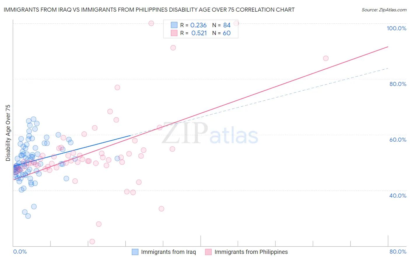 Immigrants from Iraq vs Immigrants from Philippines Disability Age Over 75