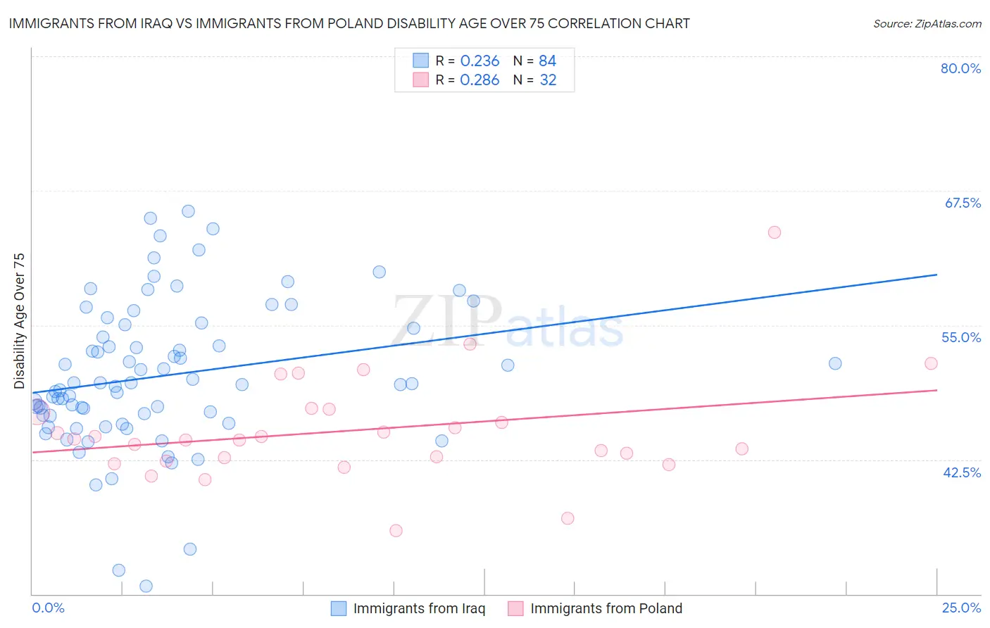 Immigrants from Iraq vs Immigrants from Poland Disability Age Over 75