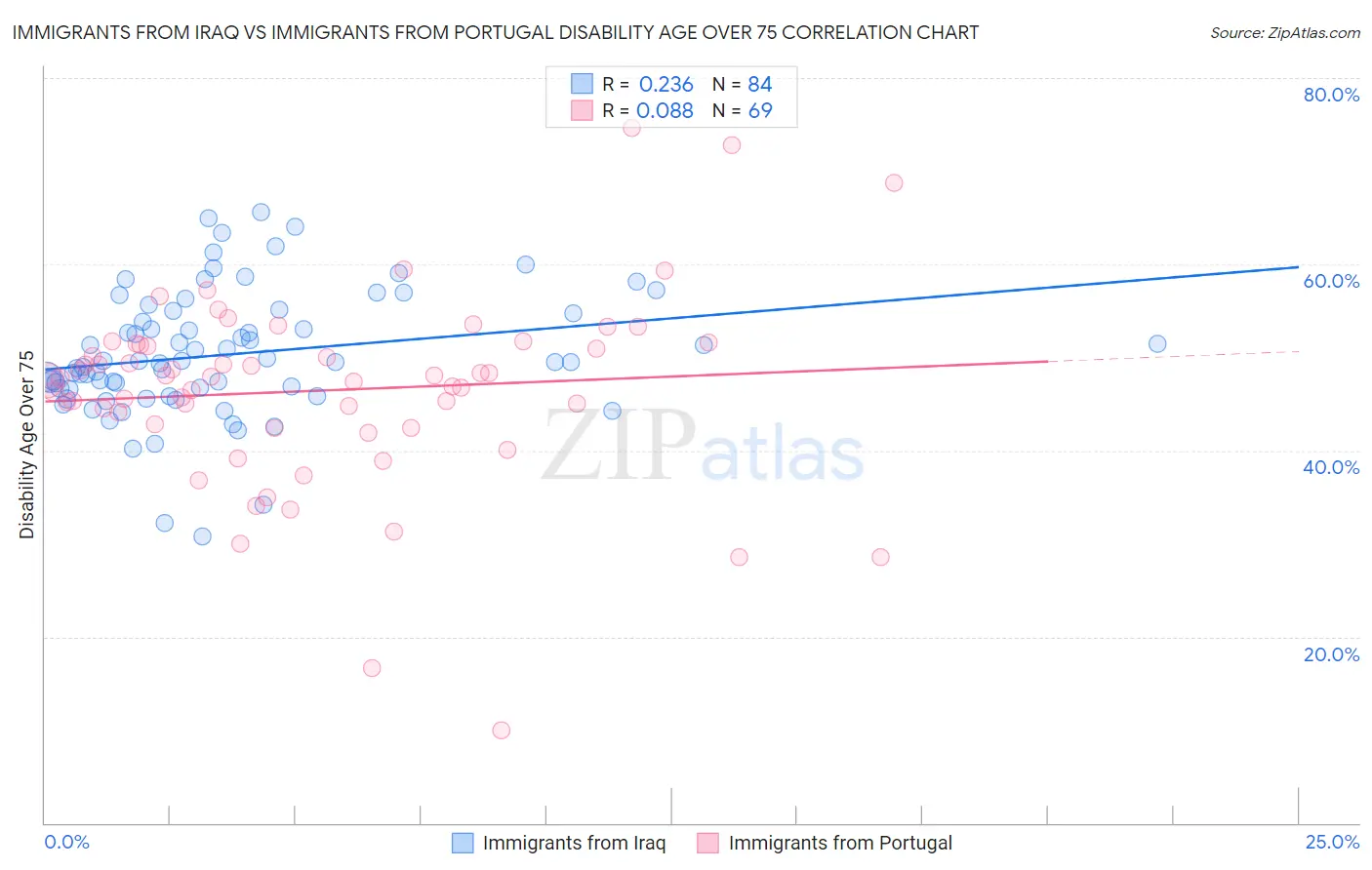 Immigrants from Iraq vs Immigrants from Portugal Disability Age Over 75