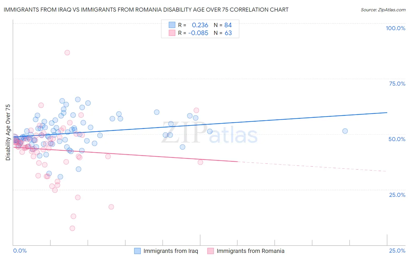 Immigrants from Iraq vs Immigrants from Romania Disability Age Over 75