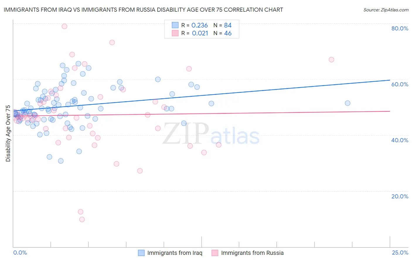 Immigrants from Iraq vs Immigrants from Russia Disability Age Over 75