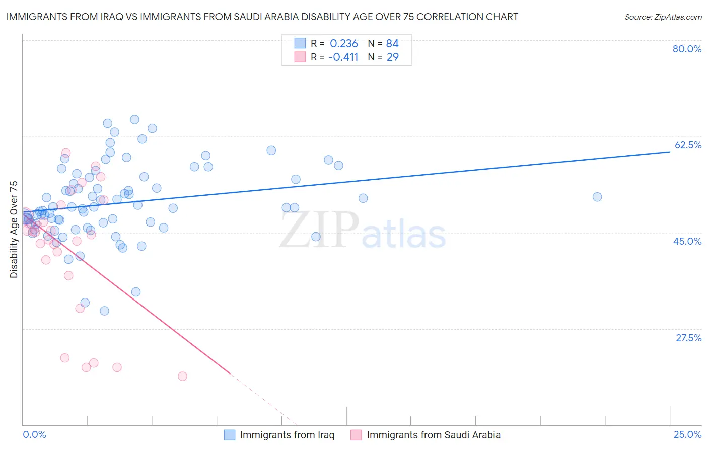 Immigrants from Iraq vs Immigrants from Saudi Arabia Disability Age Over 75