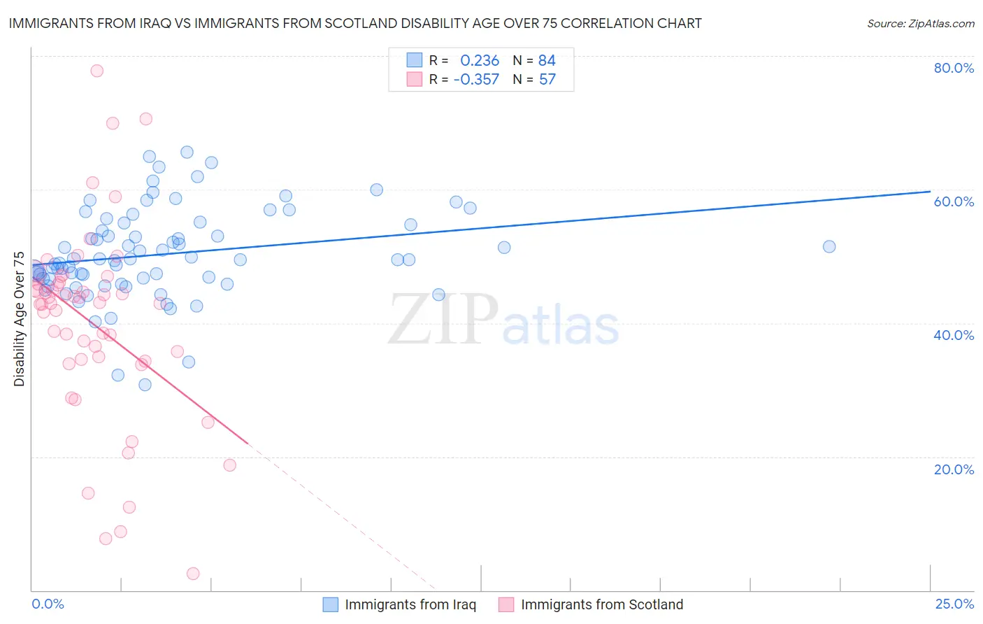 Immigrants from Iraq vs Immigrants from Scotland Disability Age Over 75