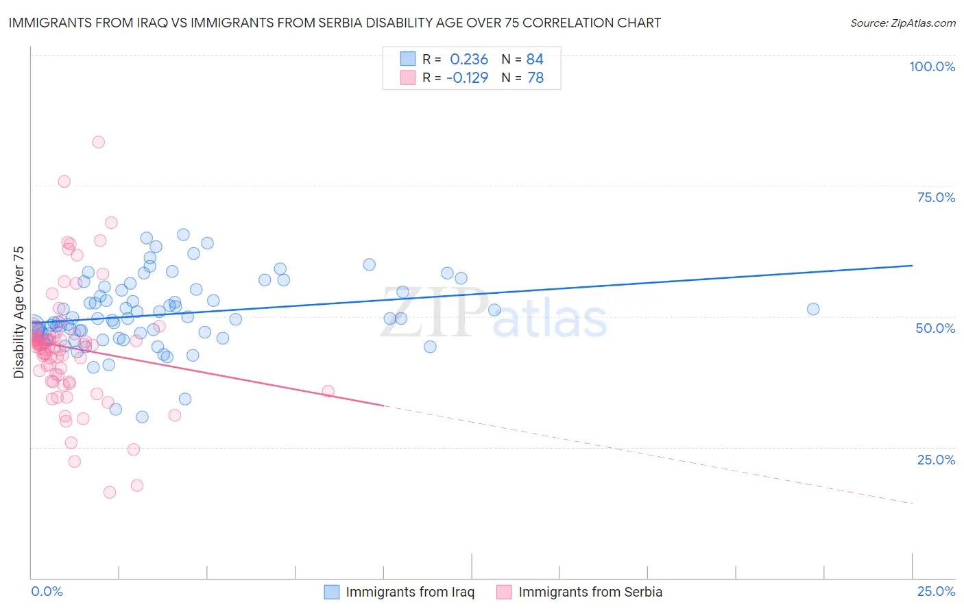 Immigrants from Iraq vs Immigrants from Serbia Disability Age Over 75