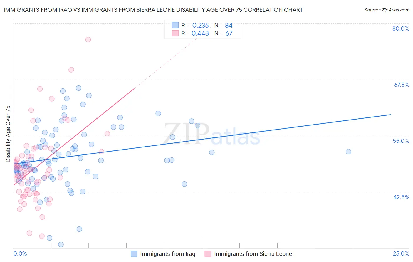 Immigrants from Iraq vs Immigrants from Sierra Leone Disability Age Over 75