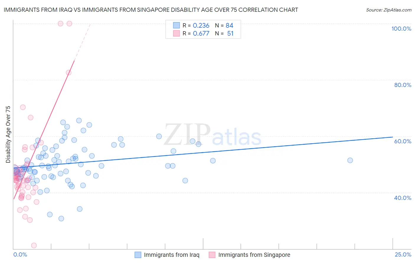 Immigrants from Iraq vs Immigrants from Singapore Disability Age Over 75