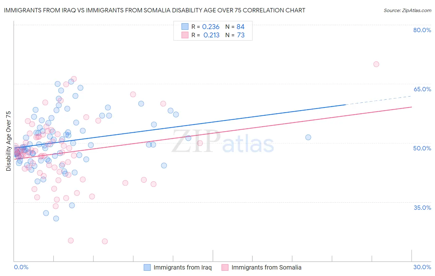 Immigrants from Iraq vs Immigrants from Somalia Disability Age Over 75