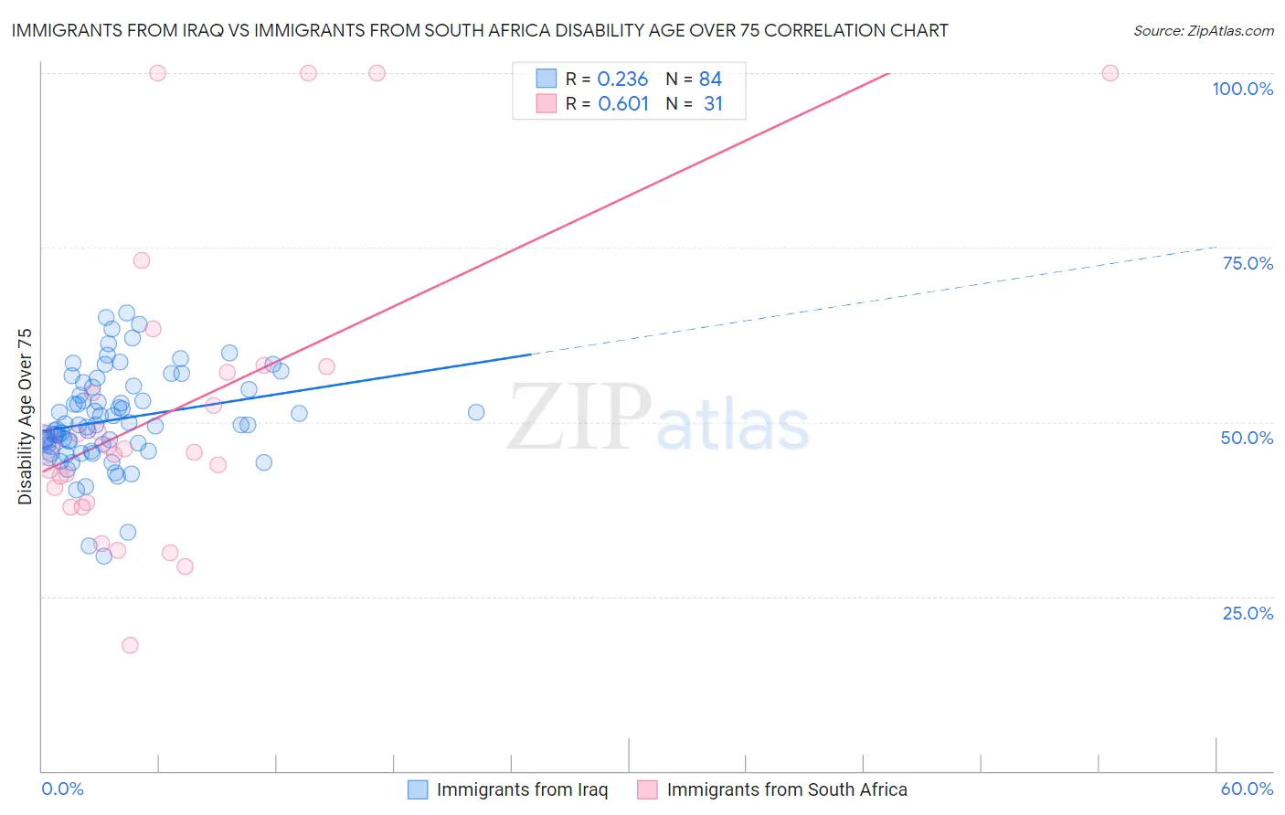 Immigrants from Iraq vs Immigrants from South Africa Disability Age Over 75