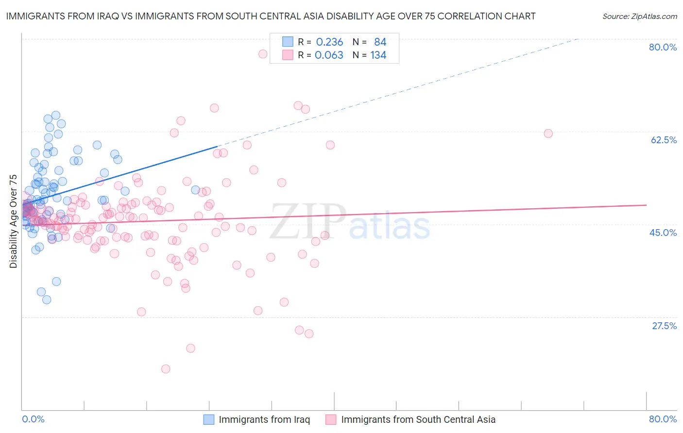 Immigrants from Iraq vs Immigrants from South Central Asia Disability Age Over 75