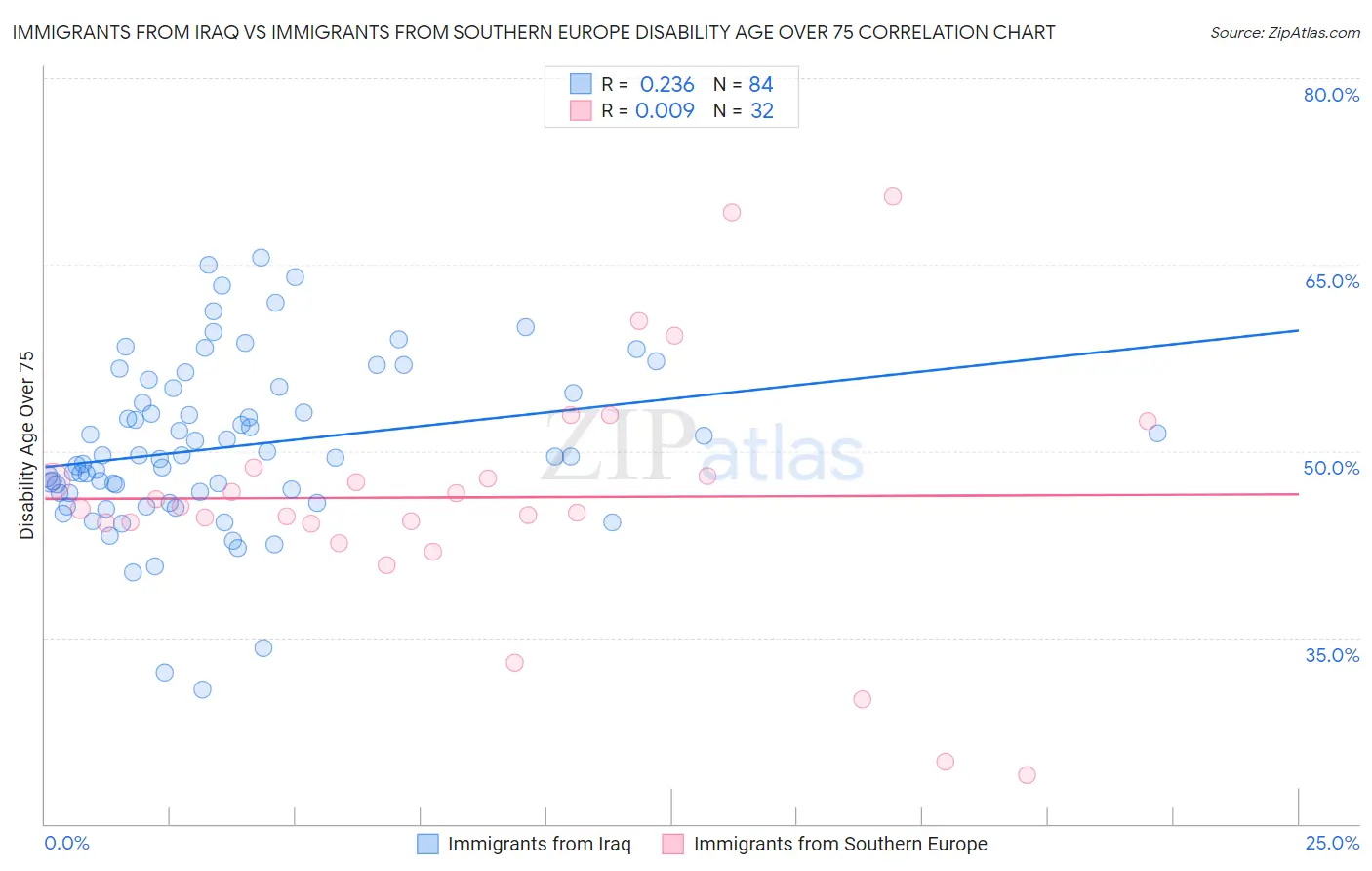 Immigrants from Iraq vs Immigrants from Southern Europe Disability Age Over 75