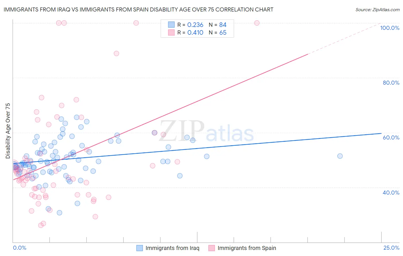 Immigrants from Iraq vs Immigrants from Spain Disability Age Over 75