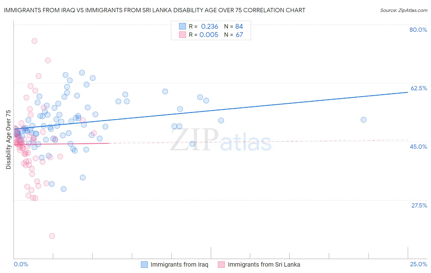 Immigrants from Iraq vs Immigrants from Sri Lanka Disability Age Over 75