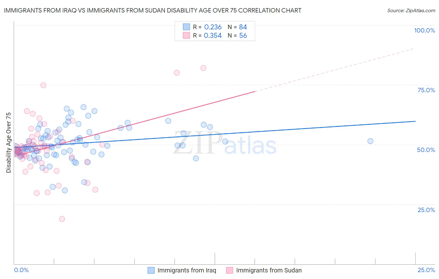 Immigrants from Iraq vs Immigrants from Sudan Disability Age Over 75