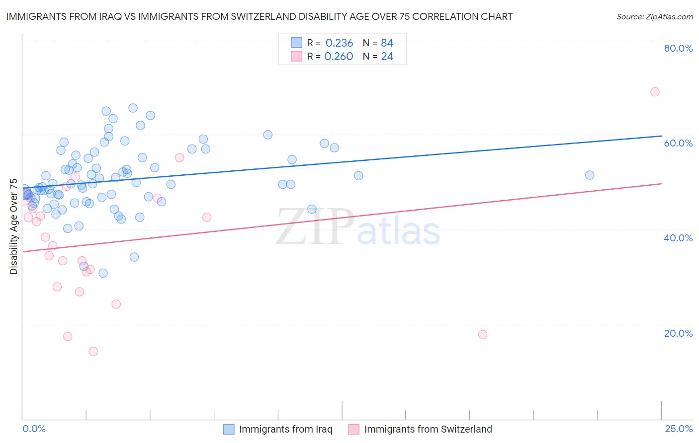 Immigrants from Iraq vs Immigrants from Switzerland Disability Age Over 75