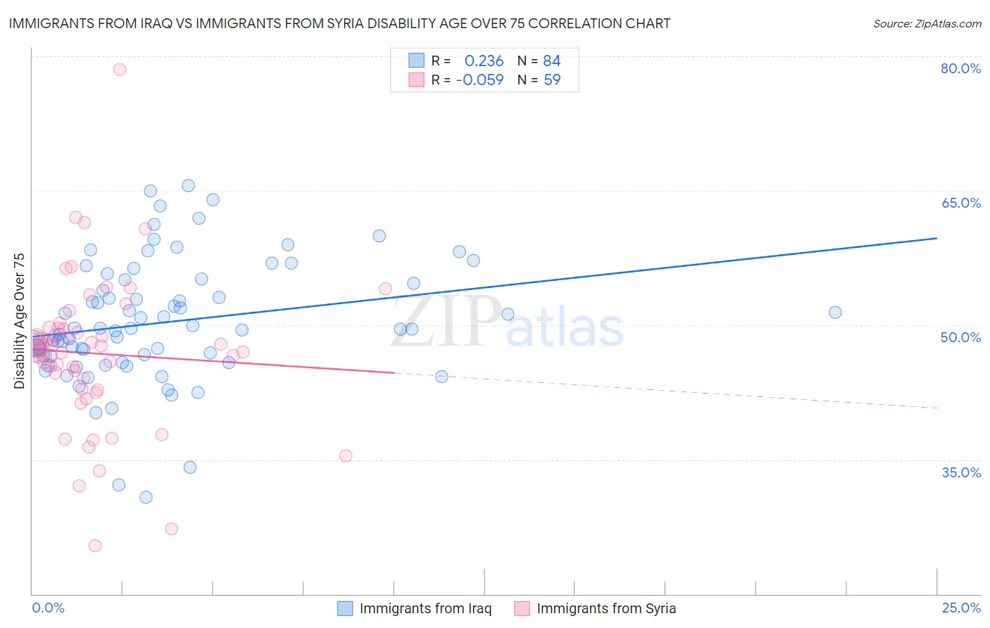 Immigrants from Iraq vs Immigrants from Syria Disability Age Over 75